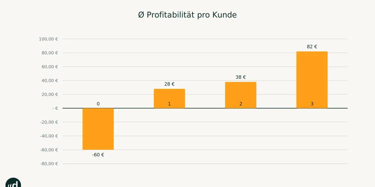 Balkendiagramm zeigt die durchschnittliche Profitabilität pro Kunde. Ein negativer Wert von -60 € steht für hohe churn rate, während die Profitabilität mit steigender Kundenzahl zunimmt.