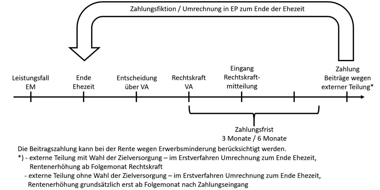 Schema zur **Versorgungsausgleich neu berechnen**: Von Leistungsfall bis zur Zahlung externer Beiträge, mit Fristen und Hinweisen zur Rentenerhöhung.