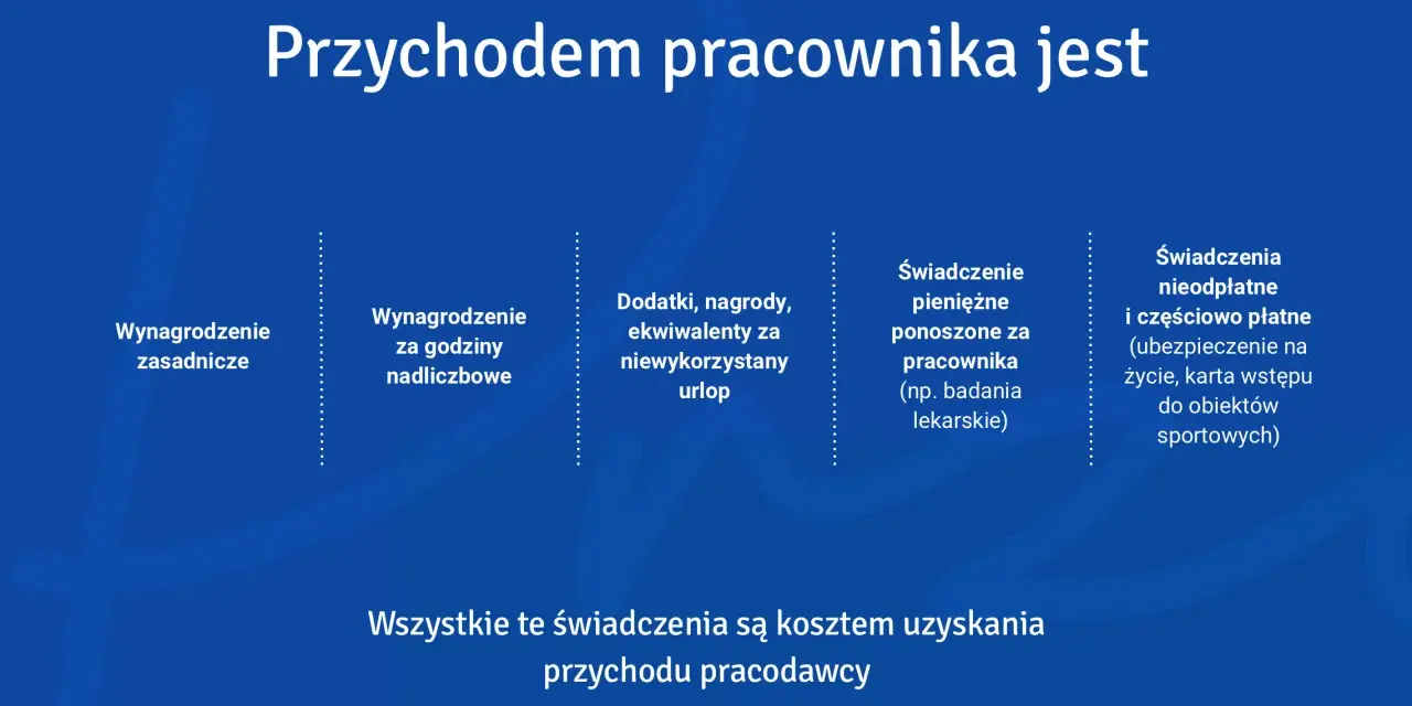 Przychód pracownika to wynagrodzenie zasadnicze, dodatki, nagrody, ekwiwalenty za urlop, świadczenia pieniężne i nieodpłatne, które stanowią dodatek do wynagrodzenia.