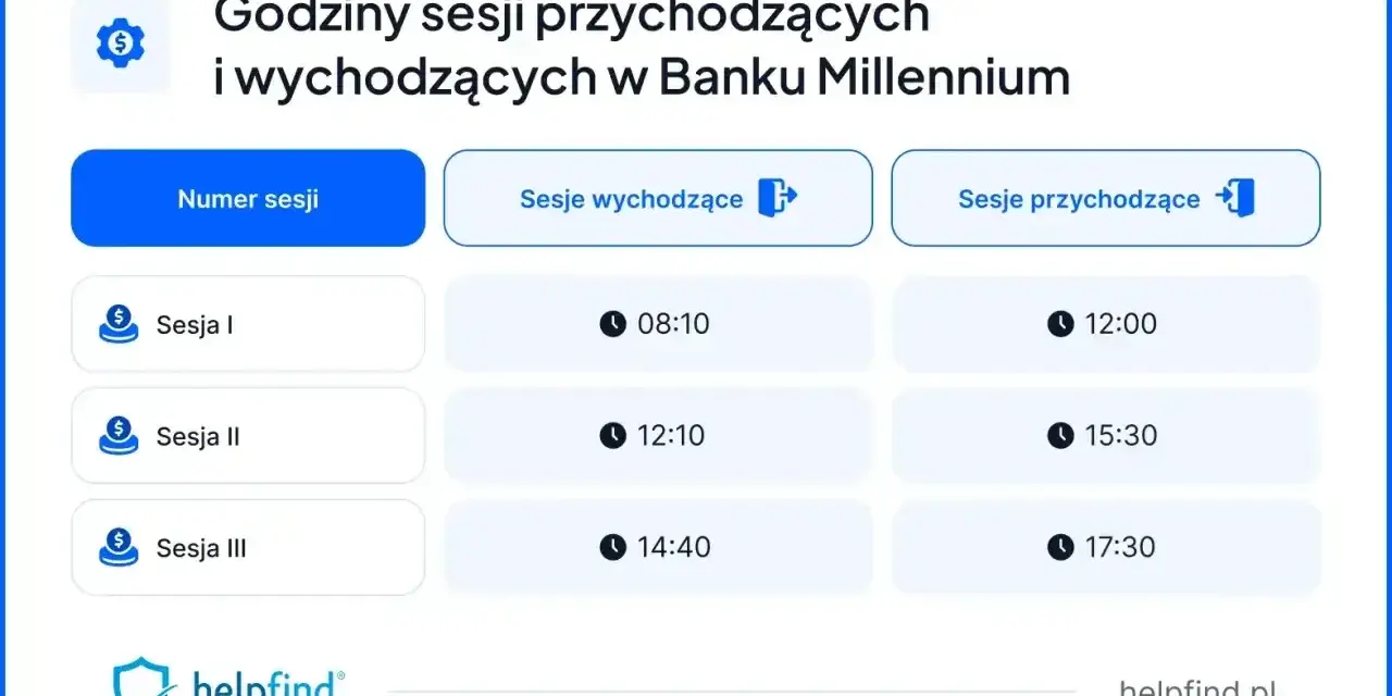 Godziny sesji przelewów w Banku Millennium: wychodzące o 08:10, 12:10, 14:40; przychodzące o 12:00, 15:30, 17:30.