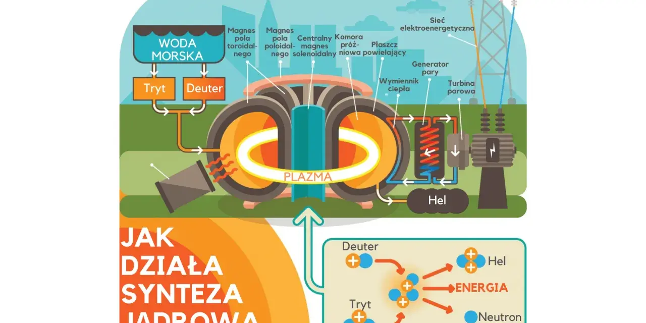 Schemat syntezy jądrowej: woda morska dostarcza tryt i deuter, które w plazmie generują energię.