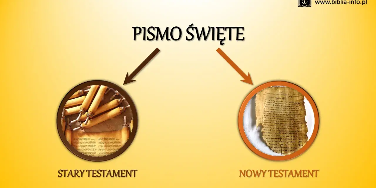 Pismo Święte: Stary Testament (zwoje) i Nowy Testament (papirus). Biblia dzieli się na te dwie części.