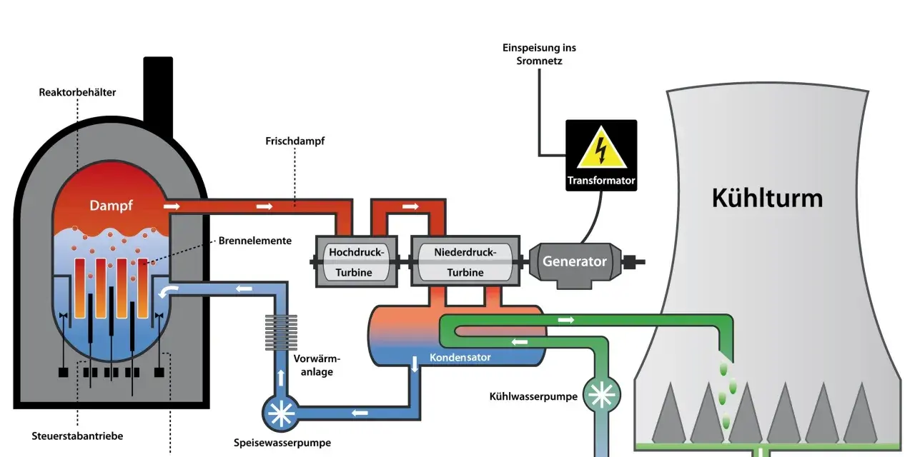 Schema eines Kernkraftwerks: Dampf aus dem Reaktor treibt Turbinen an, die einen Generator speisen. Kühlwasser aus dem Fluss kühlt den Kondensator. Atomkraft in Aktion.