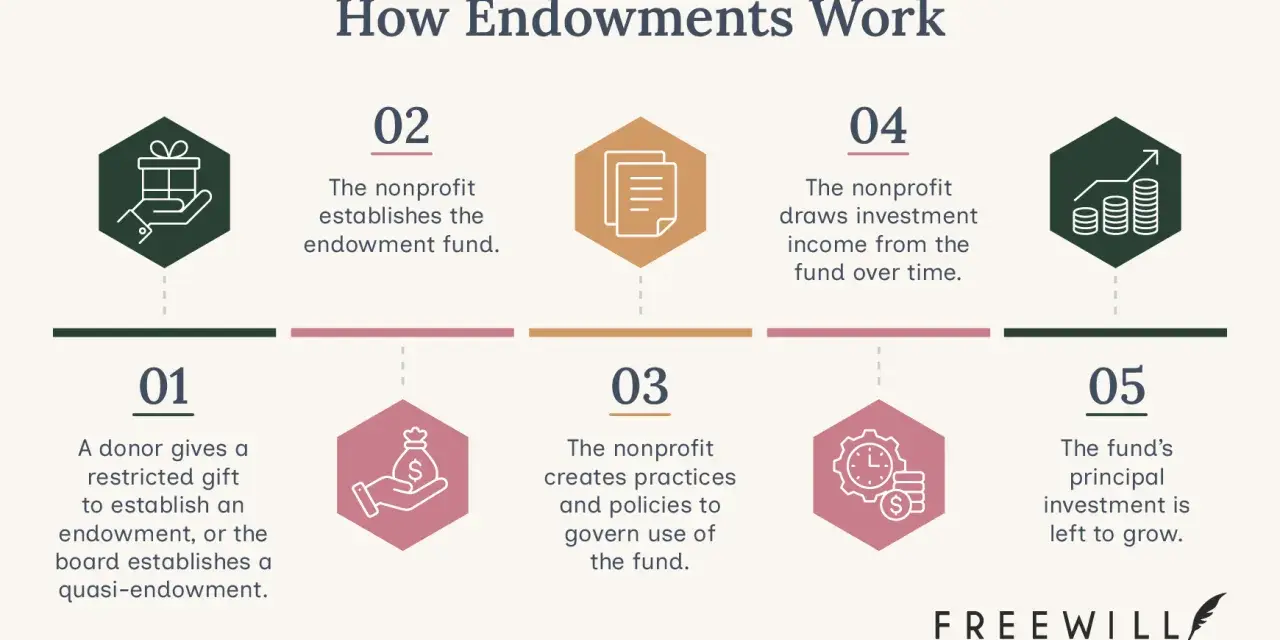 Infographic showing how a foundation endowment works: donor gift, fund establishment, policy creation, income draw, and principal growth.