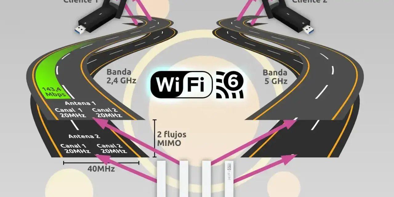 Diagrama de Wi-Fi 6 mostrando el ancho de banda wifi 5ghz y 2.4 GHz, con clientes y flujos MIMO.