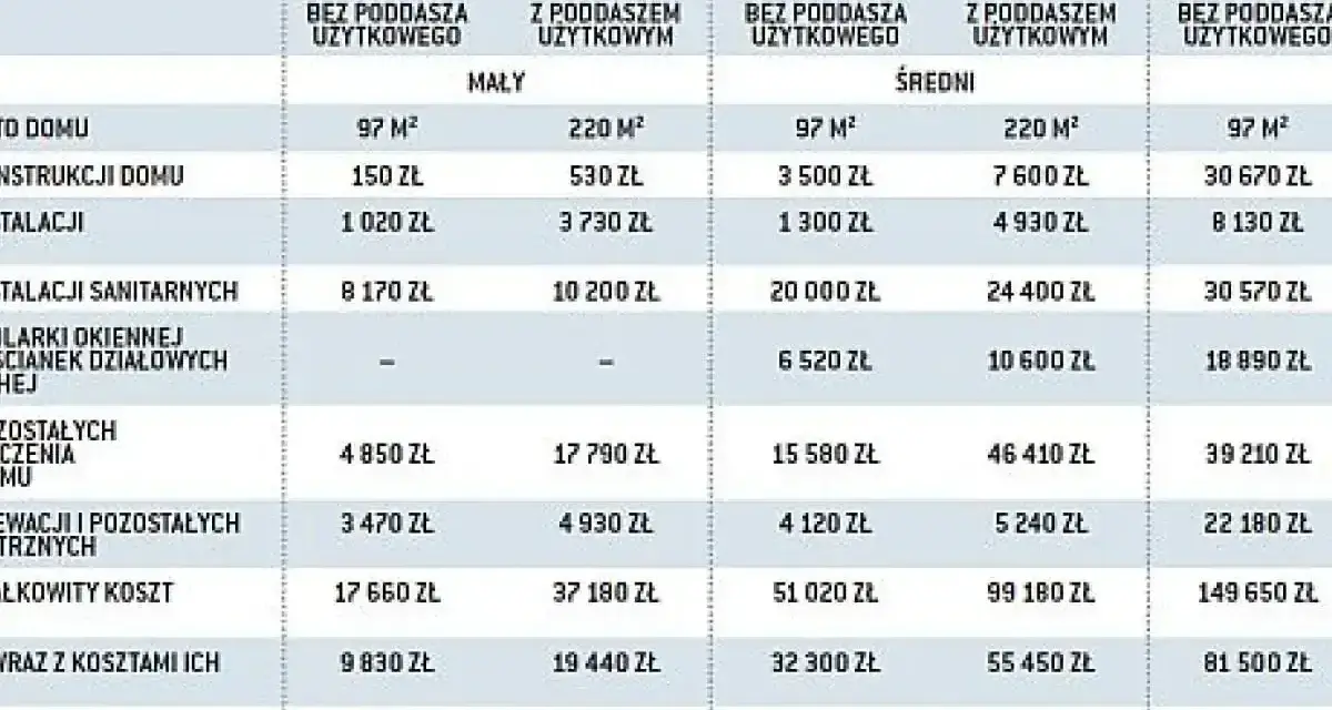 Tabela z kosztami remontów starych domów: małe i średnie, parterowe, z poddaszem lub bez.