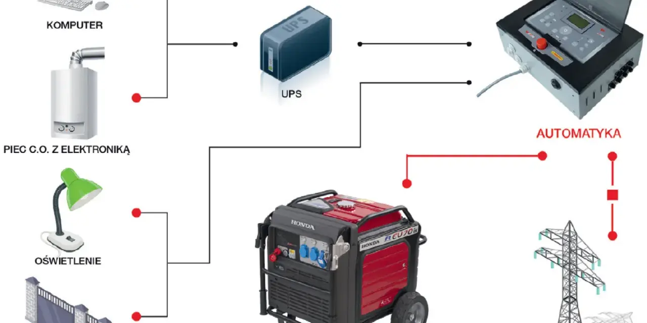 Schemat pokazuje, jak agregat prądotwórczy i UPS chronią przed blackoutem, zasilając komputer, piec, bramę i oświetlenie. Automatyka zapewnia płynne przełączanie.