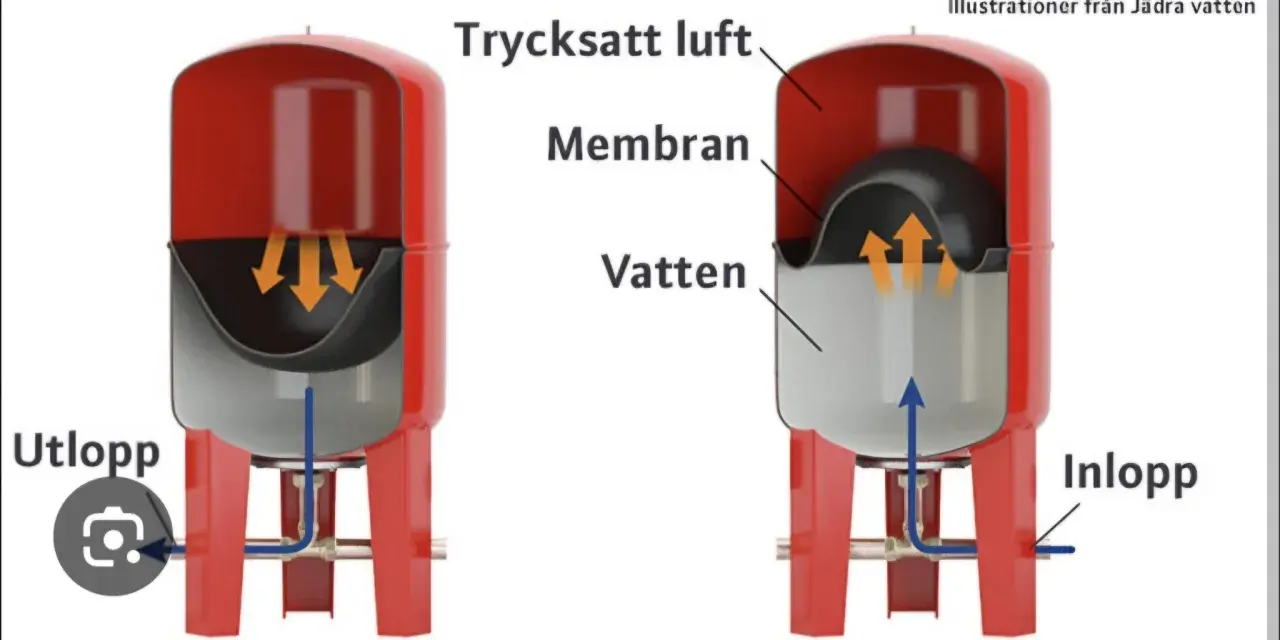 Två illustrationer av en hydropress. Till vänster visas utlopp och till höger inlopp. Membranet separerar trycksatt luft från vatten.