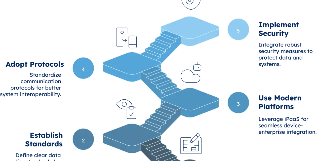Steps for effective IoT data integration: Develop strategy, establish standards, use modern platforms, adopt protocols, and implement security.