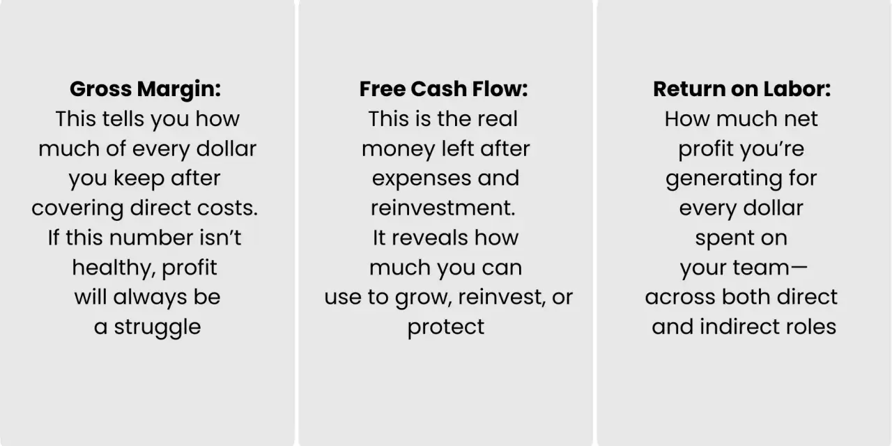 Three cards explain financial metrics: Gross Margin, Free Cash Flow, and Return on Labor, offering insights on how to categorize expenses for business health.