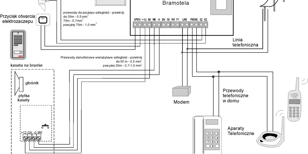 Schemat pokazuje, jak podłączyć domofon do furtki, łącząc kasetę z płytą bramotela, elektrozaczep, przycisk otwarcia, modem i aparaty telefoniczne.