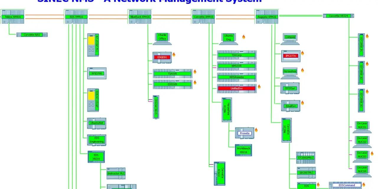 Diagram of SINEC NMS network management system components, showing servers, PLCs, and workstations connected via network lines.