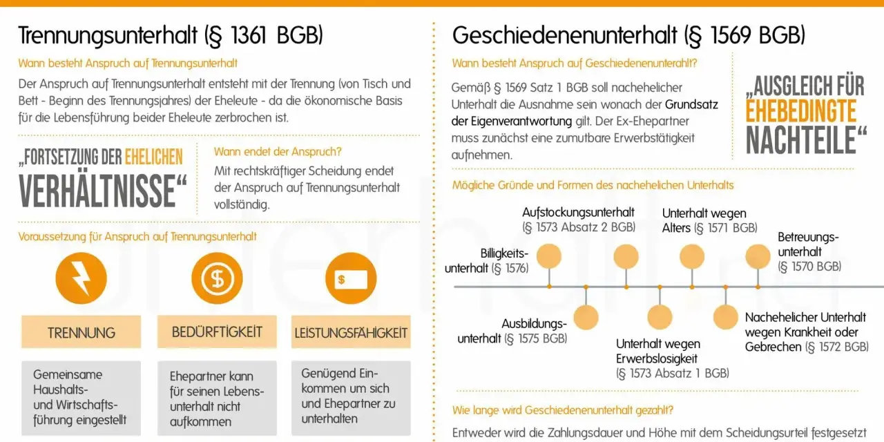 Infografik erklärt Trennungsunterhalt und Kindesunterhalt. Trennung, Bedürftigkeit und Leistungsfähigkeit sind Voraussetzungen für Trennungsunterhalt.