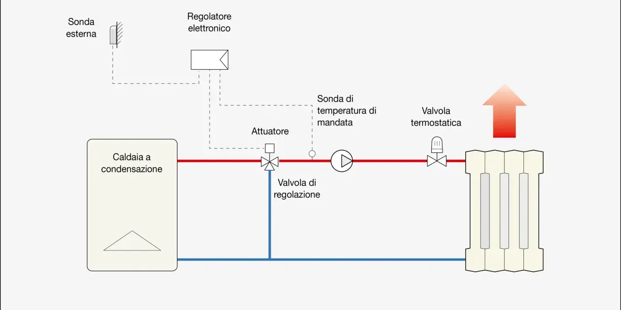 Schema di una caldaia a condensazione con sonda esterna, regolatore elettronico, attuatore, valvole e termosifone.