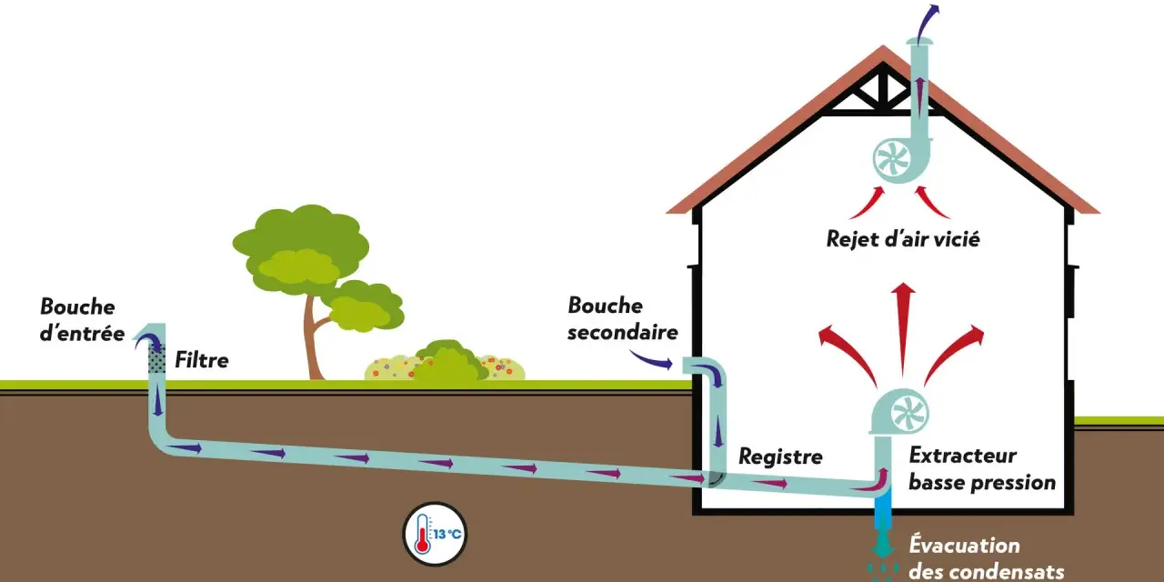 Schéma d'un puits canadien : air entrant filtré, réchauffé par la terre, puis diffusé dans la maison. L'air vicié est extrait. Avantage : économie d'énergie. Inconvénient : condensation.