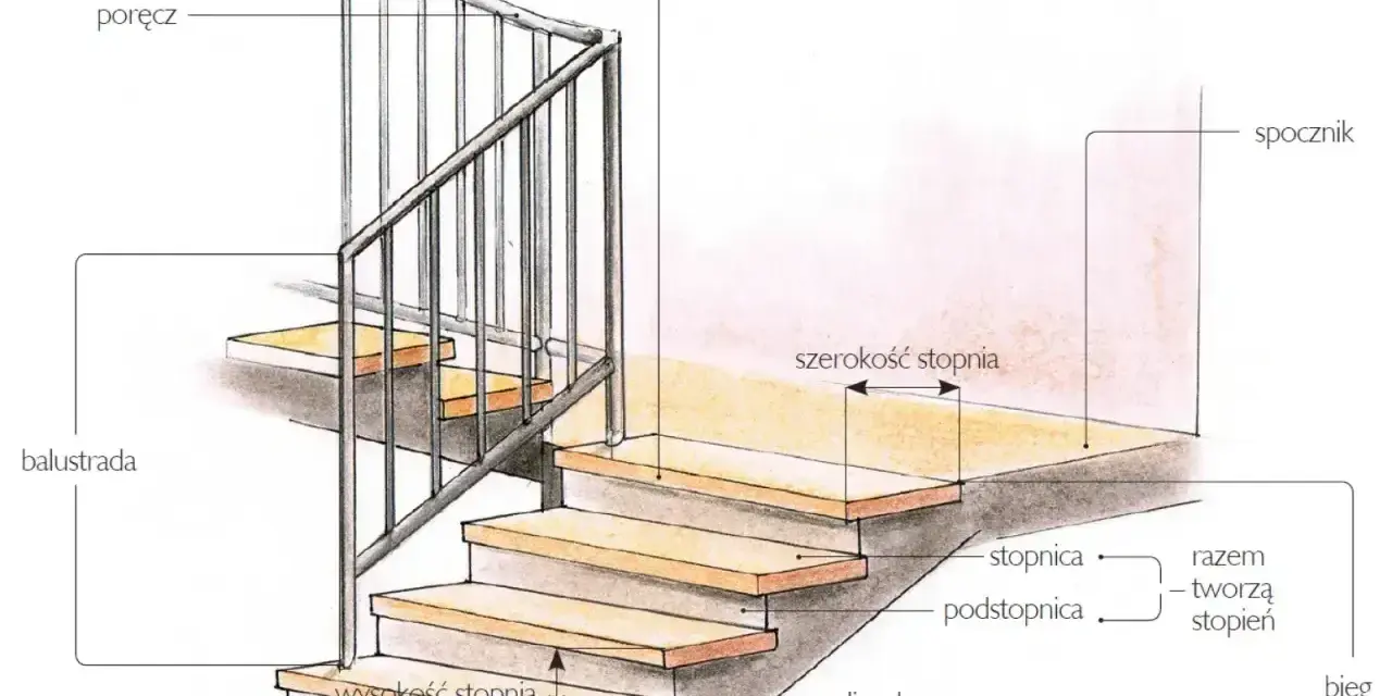 Ilustracja pokazuje schody z zaznaczonymi elementami: poręczą, balustradą, stopnicą, podstopnicą, policzkiem, noskiem, spocznikiem i biegiem. Wymiary schodów, takie jak wysokość i szerokość stopnia, są widoczne.