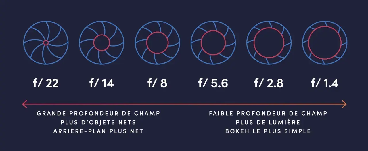 Illustration de l'exposition d'un appareil photo, montrant l'ouverture du diaphragme de f/22 à f/1.4 et ses effets sur la profondeur de champ.