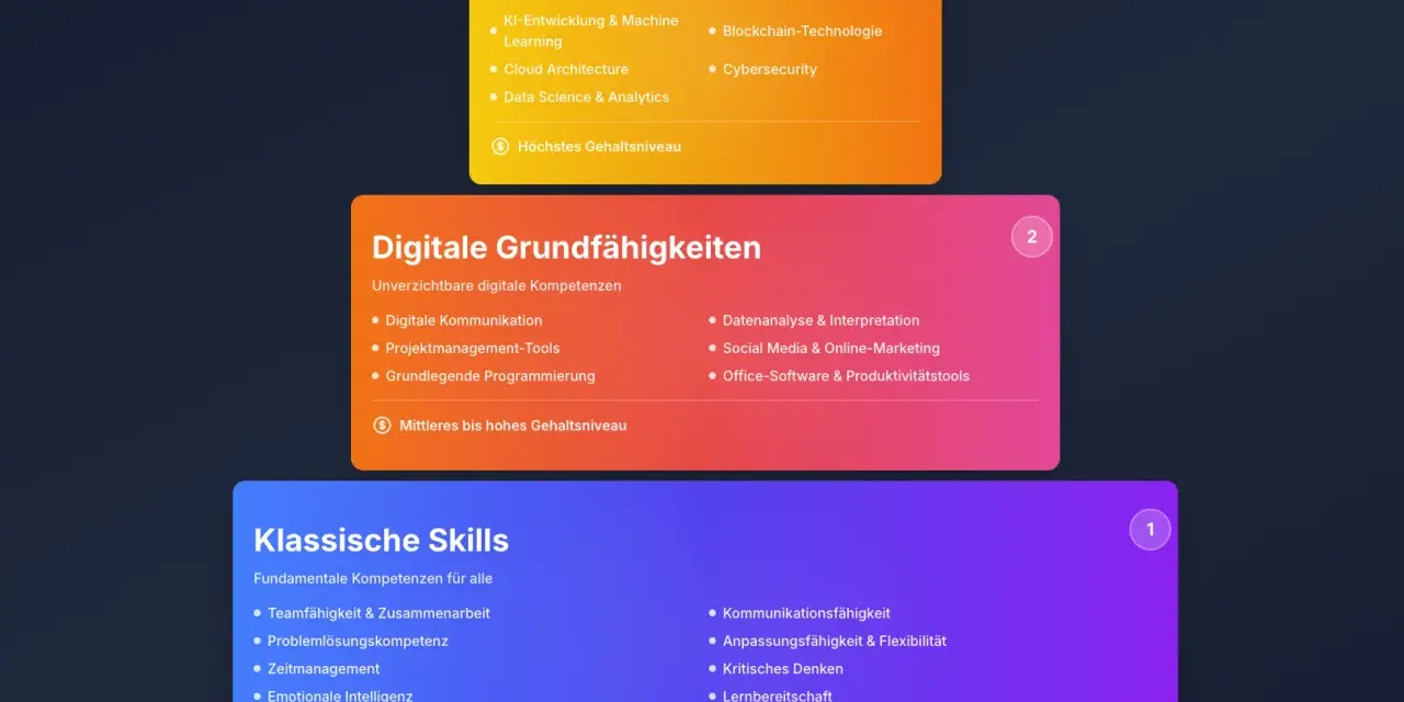 Die Grafik zeigt drei Ebenen von Skills: Technologische, Digitale Grundfähigkeiten und Klassische Skills. Diese sind wichtig für die besten Jobs.