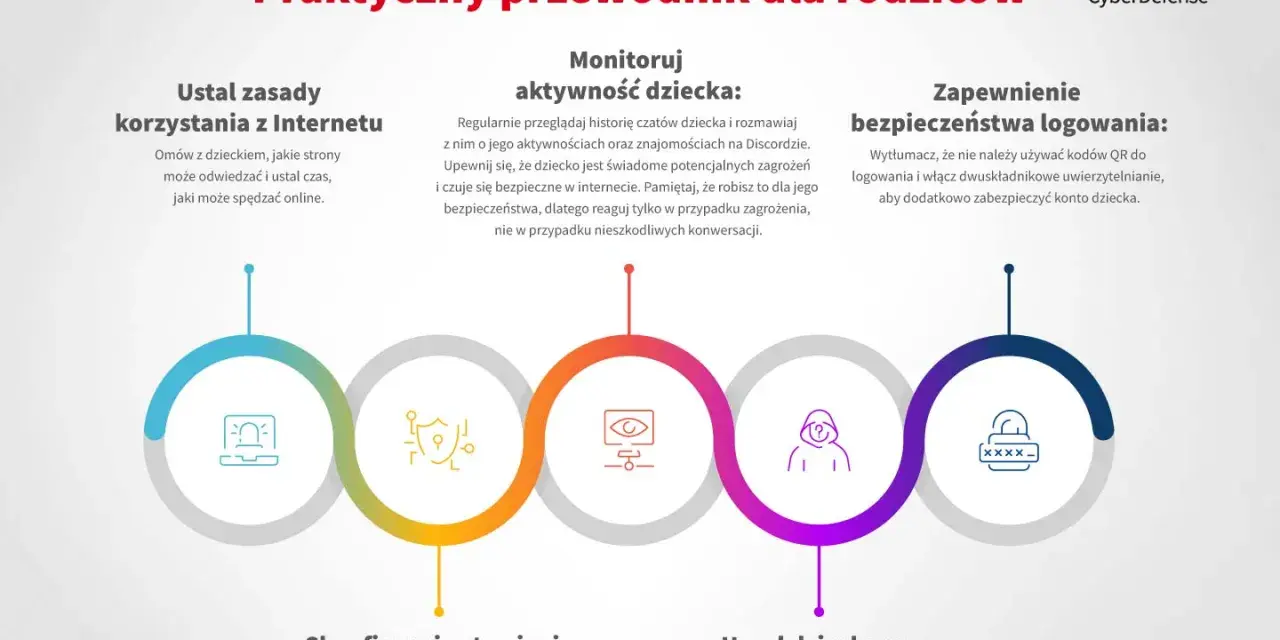 Przewodnik dla rodziców o bezpieczeństwie na Discordzie: ustalaj zasady, monitoruj aktywność, zabezpieczaj logowanie, konfiguruj prywatność i uczulaj na zagrożenia.