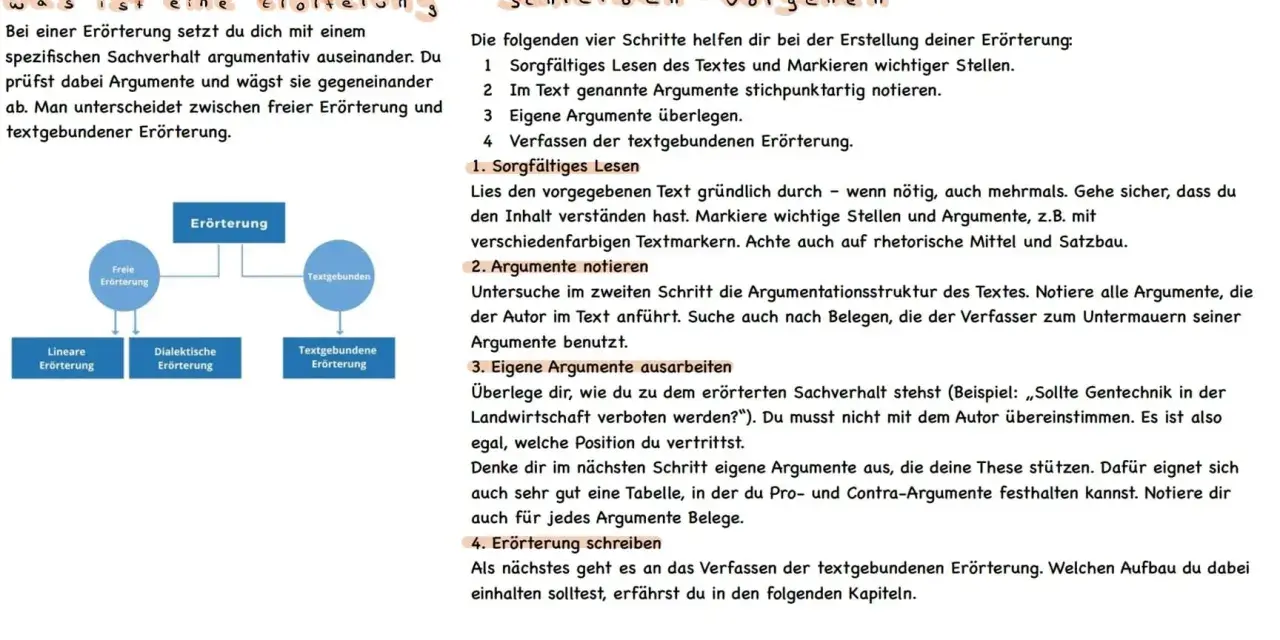Schema zur Erörterung: Freie und textgebundene Erörterung, mit Unterpunkten wie dialektische Erörterung. Zeigt Schritte zur Erstellung einer textgebundenen Erörterung.