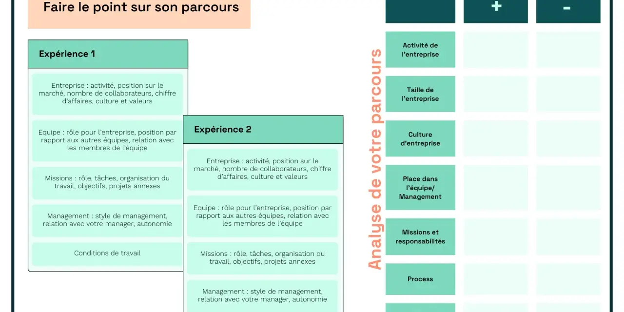 Tableau comparatif pour choisir un nouveau job, analysant les types d'organisation du travail et les expériences passées.