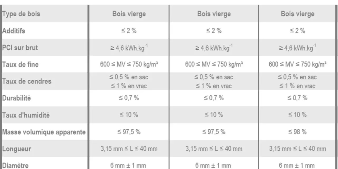 Tableau comparatif des granulés de bois vierge selon la norme ISO 17225-2, avec certifications NF, DINplus et ENplus.
