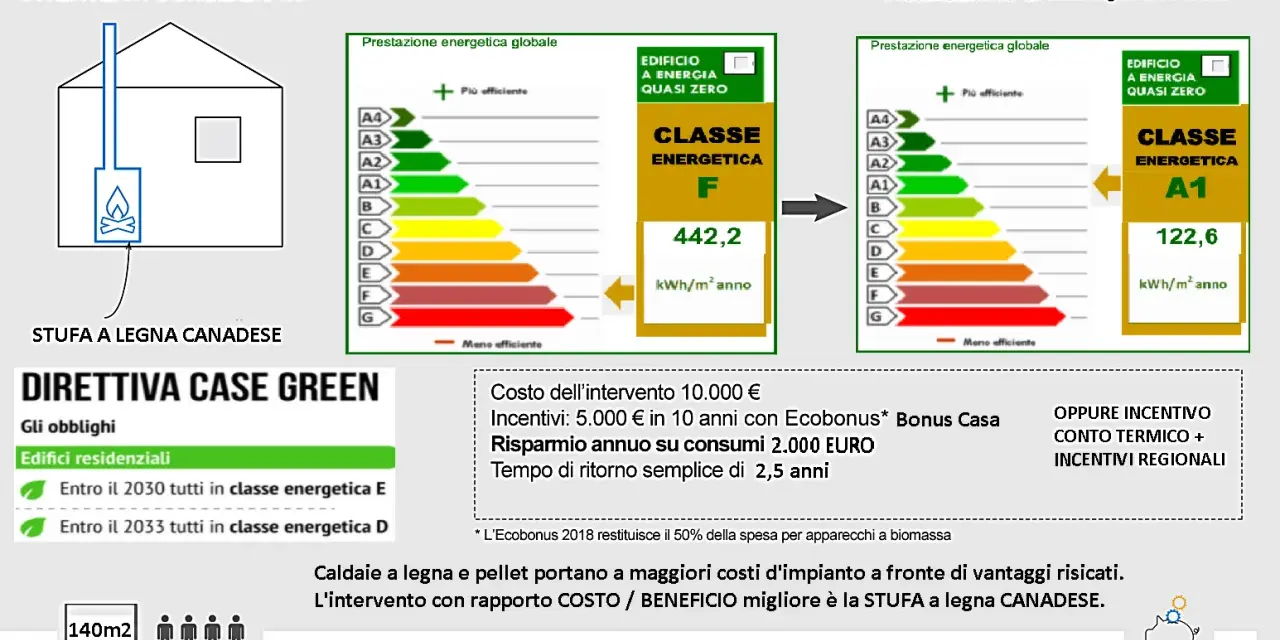 Installazione stufa a legna canadese per migliorare la classe energetica B. L'intervento costa 10.000€, con incentivi e risparmio annuo.