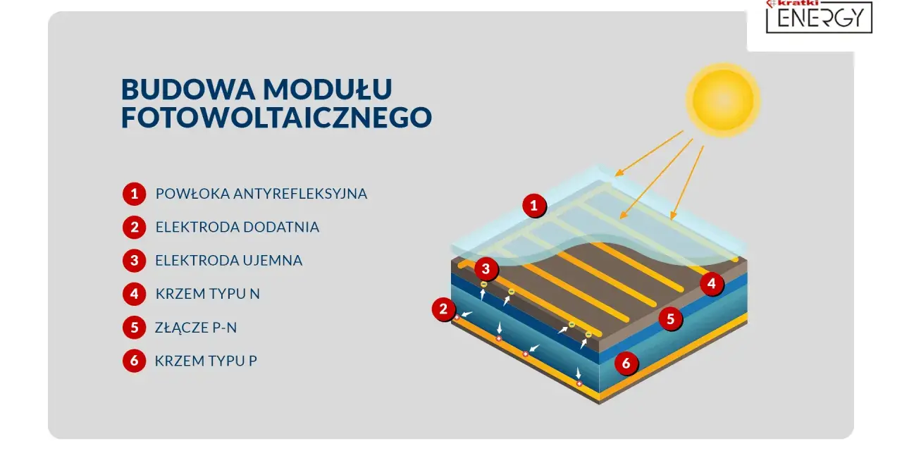 Schemat budowy modułu fotowoltaicznego: powłoka antyrefleksyjna, elektrody, krzem typu N i P, złącze P-N.