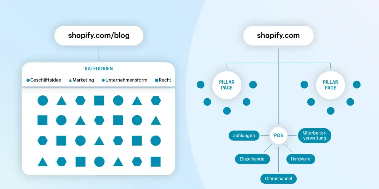 Vergleich von Keyword- und Themencluster-Strategien. Links: shopify.com/blog mit Kategorien. Rechts: shopify.com mit einer zentralen "Pillar Page" und Unterthemen.