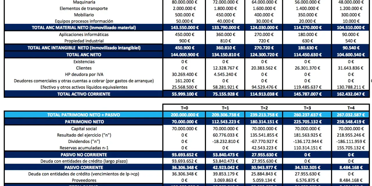 Plantilla de balance de situación con datos financieros de varios periodos (T=0 a T=4).
