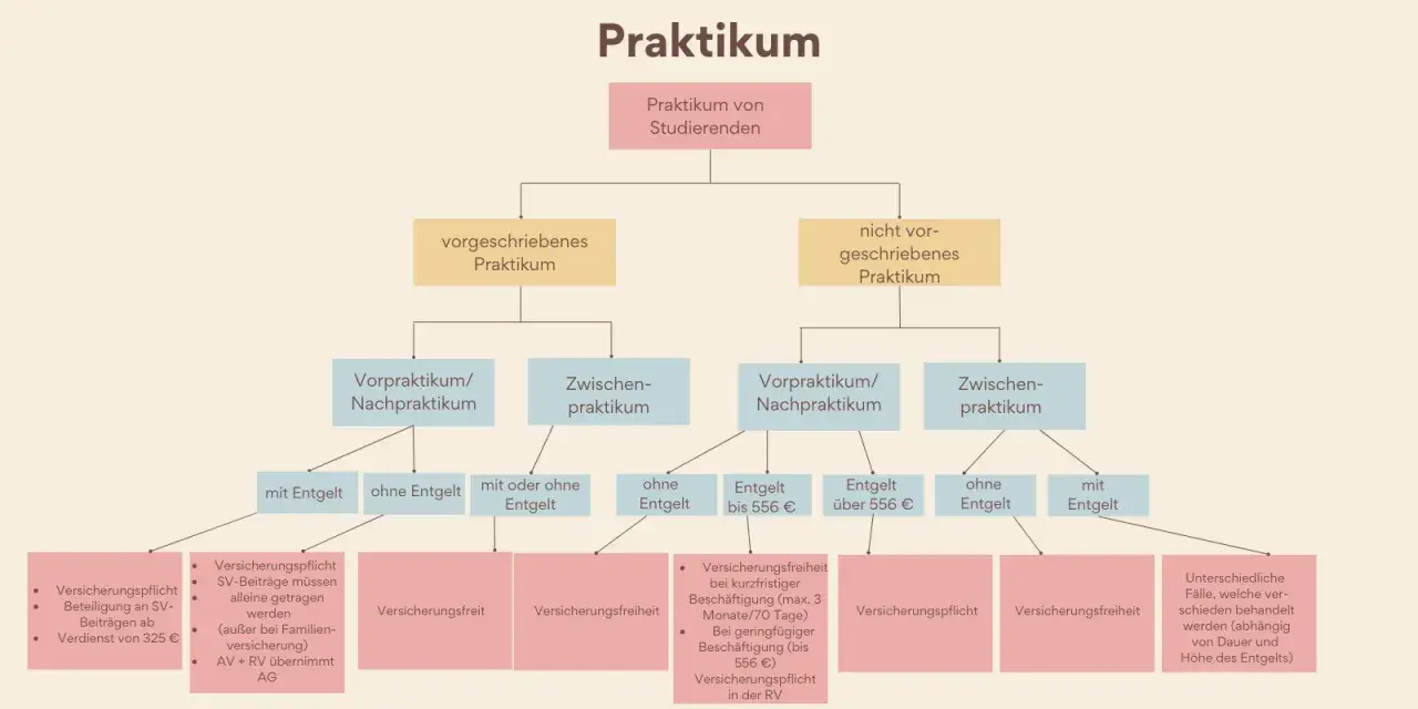 Flussdiagramm zum Praktikum von Studierenden: Unterscheidung nach vorgeschrieben/nicht vorgeschrieben, mit/ohne Entgelt, Verdienstgrenzen und sozialversicherungspflichtig.