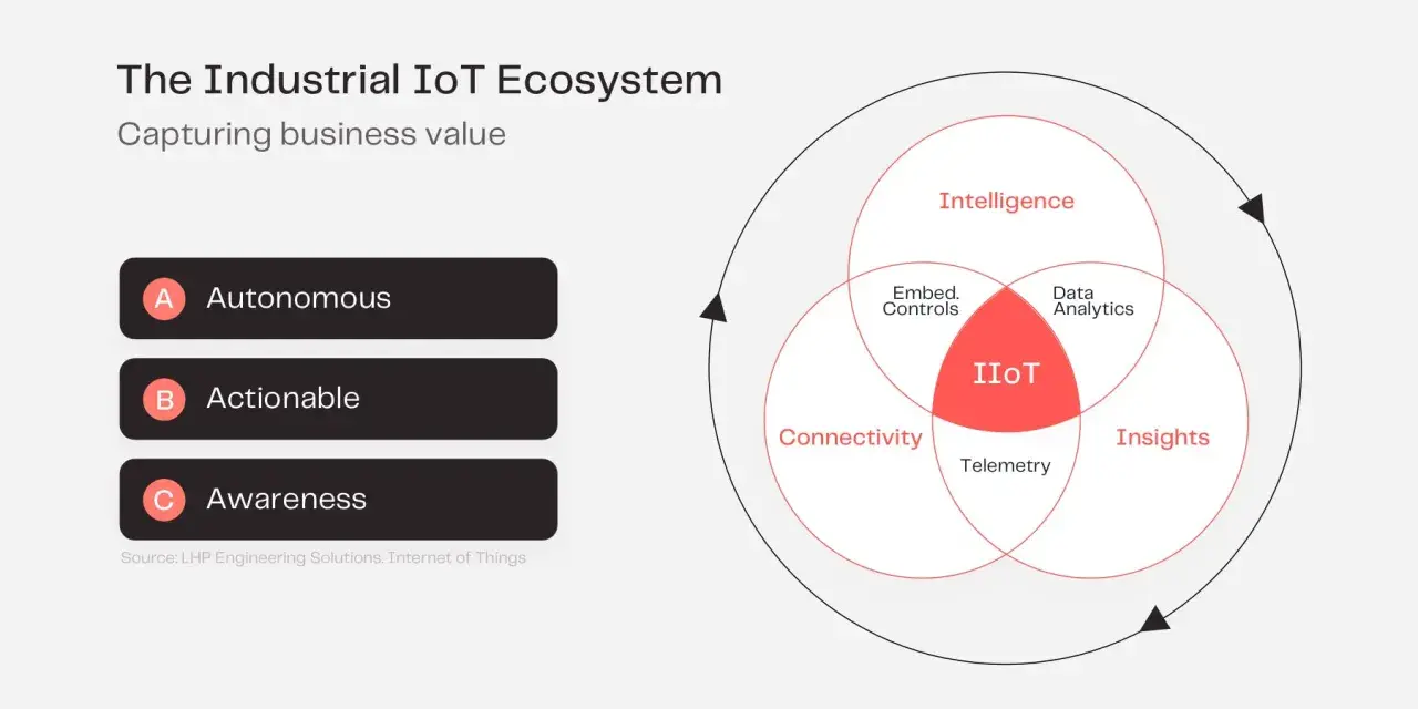 Diagram of the Industrial IoT Ecosystem, illustrating use cases like Autonomous, Actionable, and Awareness, with IIoT at the core.