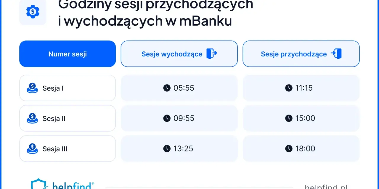Godziny sesji przychodzących i wychodzących w mBanku: Sesja I (05:55, 11:15), Sesja II (09:55, 15:00), Sesja III (13:25, 18:00).