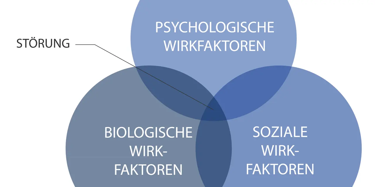 Venn-Diagramm zeigt, wie psychologische, biologische und soziale Faktoren zur Entstehung von Störungen beitragen. Ein Kernkonzept der Gesundheitspsychologie.
