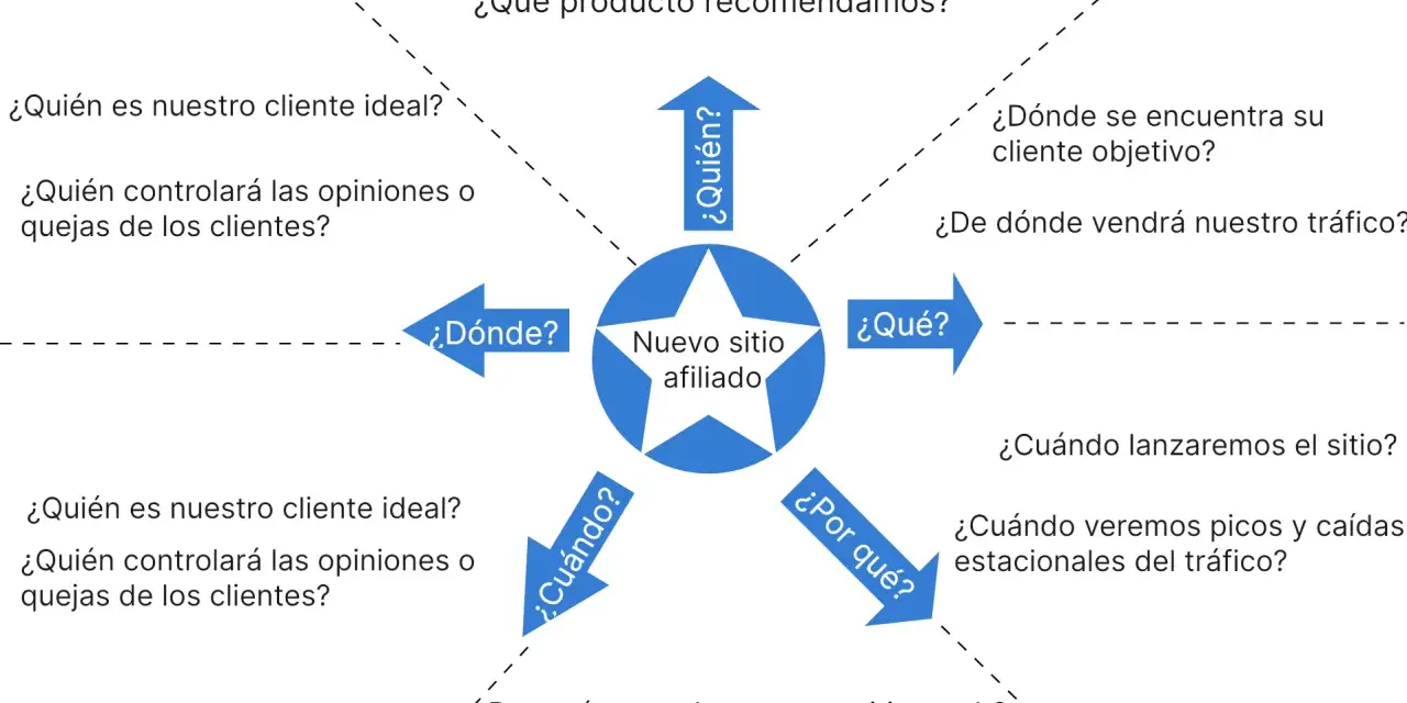 Diagrama de flujo con preguntas clave para un nuevo sitio afiliado, explorando temas de textos como el cliente ideal, el sector y el tráfico.