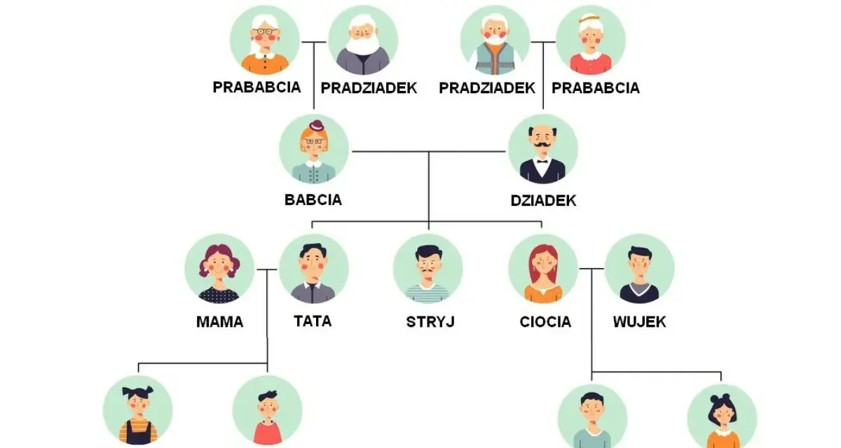 Drzewo genealogiczne definicja dla dzieci: pokazuje, jak rodzina jest ze sobą połączona, od pradziadków po wnuki.