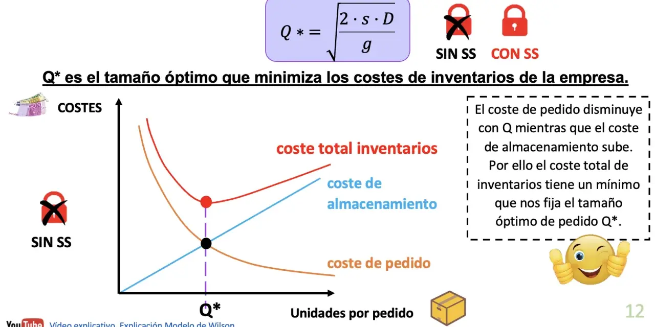 Gráfico del modelo de Wilson: Q* es el tamaño óptimo de pedido que minimiza costes. Muestra costes de pedido, almacenamiento y total.