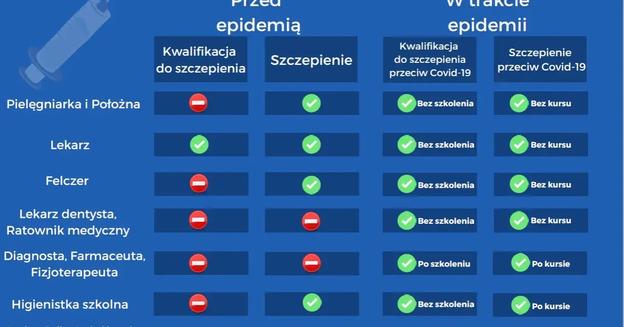 Tabela przedstawia uprawnienia do szczepień ochronnych. W trakcie epidemii, kwalifikacja do szczepienia przeciw Covid-19 i samo szczepienie wymaga kursu dla niektórych zawodów.