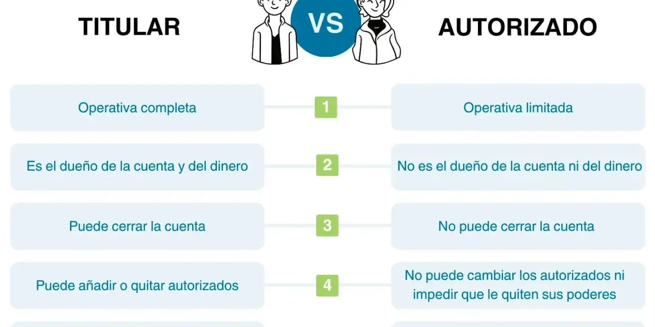 Comparativa entre titular y autorizado de una cuenta bancaria. El titular tiene control total, el autorizado tiene operativa limitada.