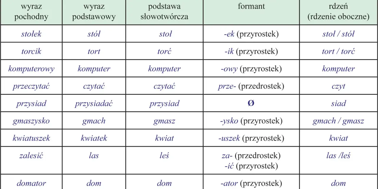 Tabela ilustrująca słowotwórstwo: pochodne wyrazy, ich podstawy, formanty i rdzenie.