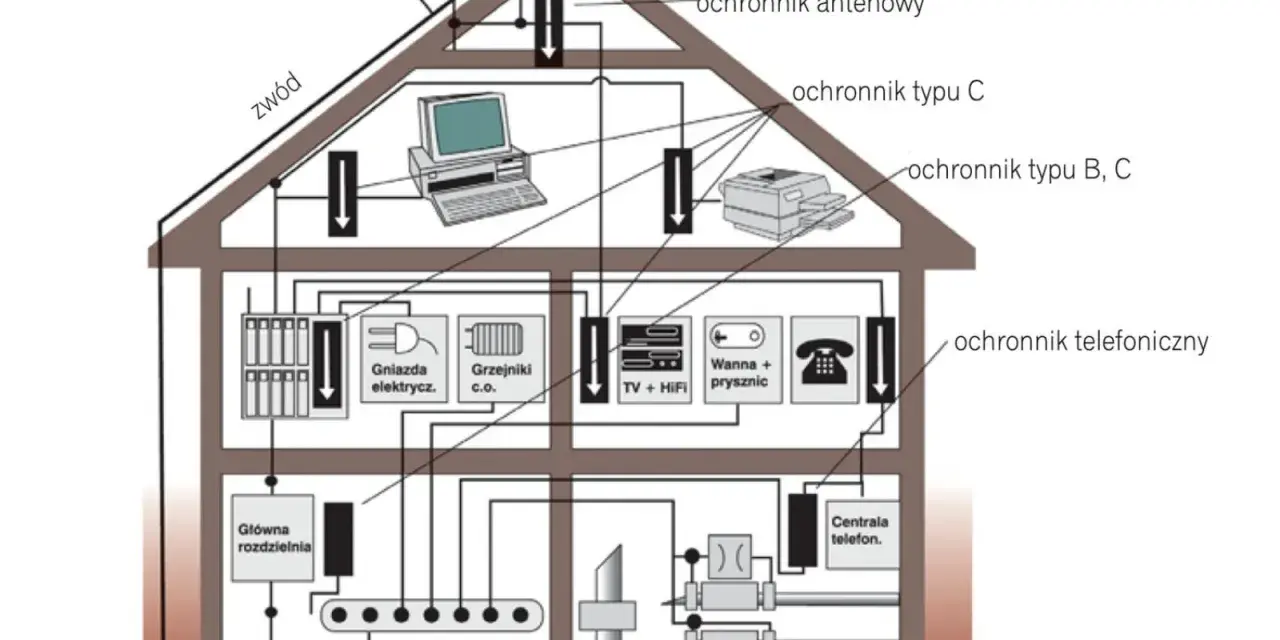 Schemat instalacji odgromowej w domu: ochrona anteny, gniazd, urządzeń RTV, telefonu i ogrzewania.