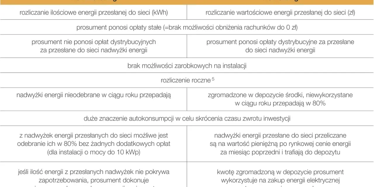 Porównanie systemów rozliczeń energii z fotowoltaiki: Net-metering vs Net-billing. Kiedy przepada energia z fotowoltaiki, w Net-meteringu jest to strata, w Net-billingu 80% wartości.