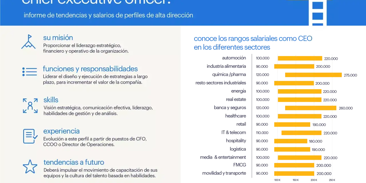 Un CEO dirige estratégicamente, financieramente y opera la organización. El gráfico muestra rangos salariales por sector.