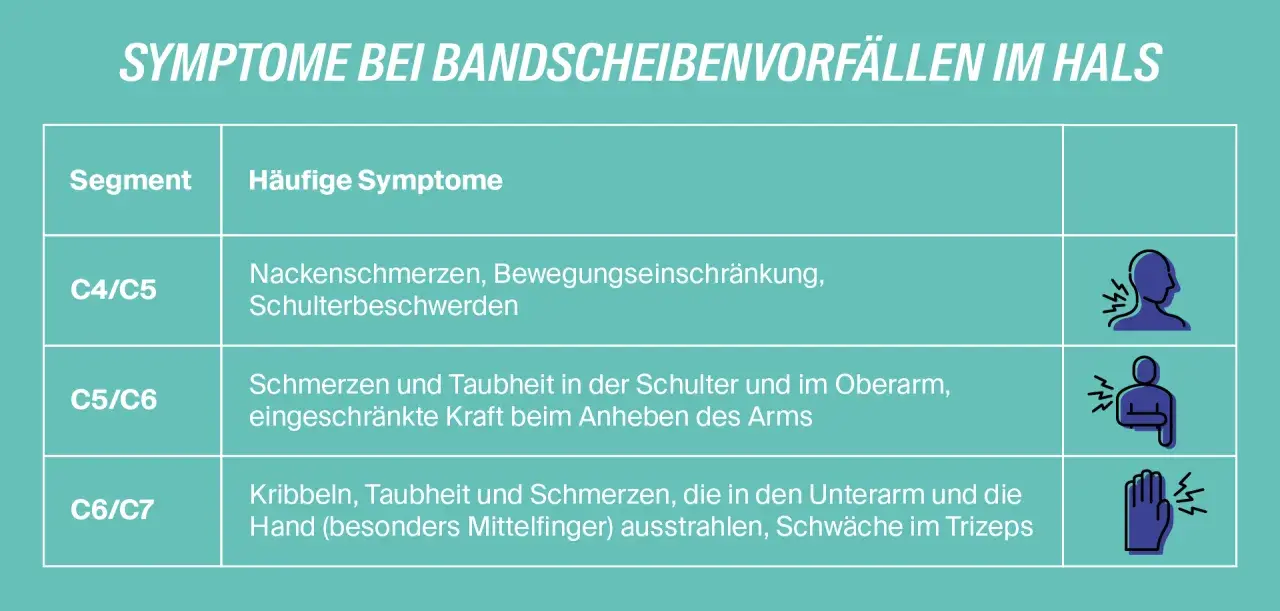 Tabelle zeigt Symptome bei Bandscheibenvorfällen im Hals: Nackenschmerzen, Schulterbeschwerden, Taubheit im Arm, Kribbeln in der Hand.