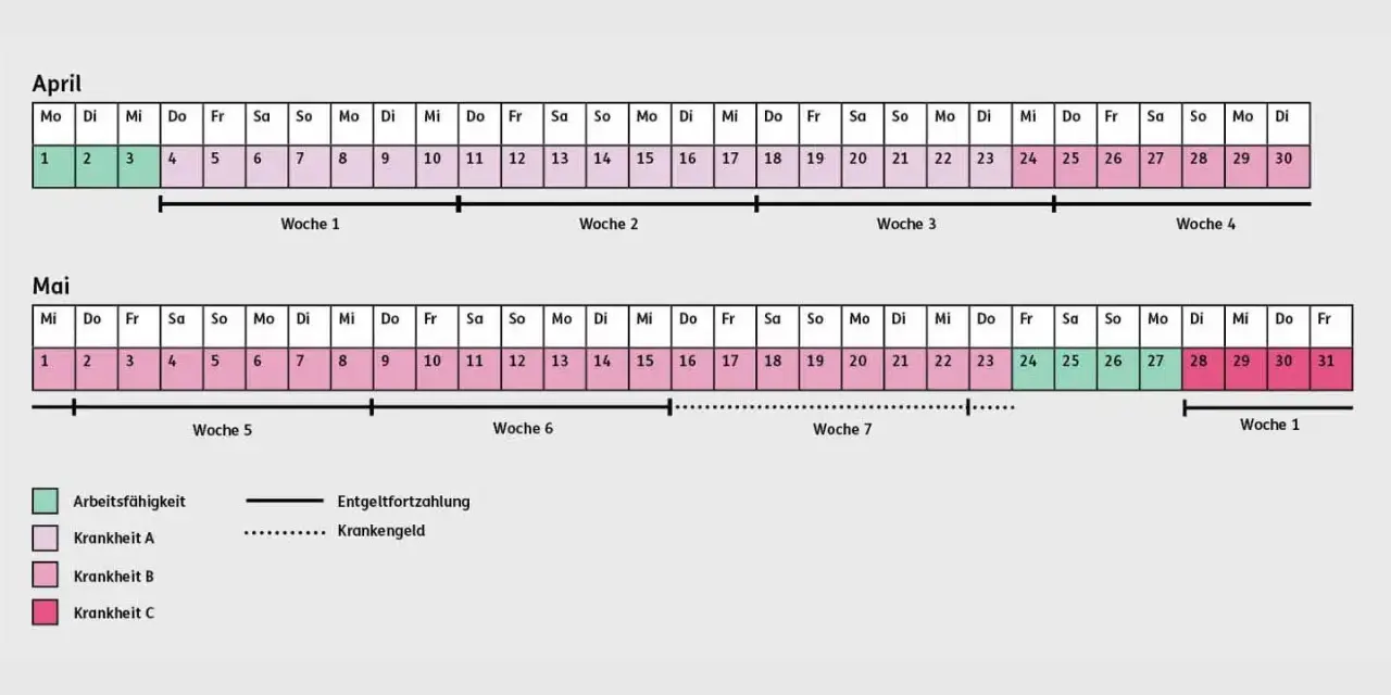 Kalender zeigt, wie lange man krankgeschrieben werden kann. Grün: Arbeitsfähigkeit. Rosa: Krankheit A, B, C. Strich: Entgeltfortzahlung. Gepunktet: Krankengeld.