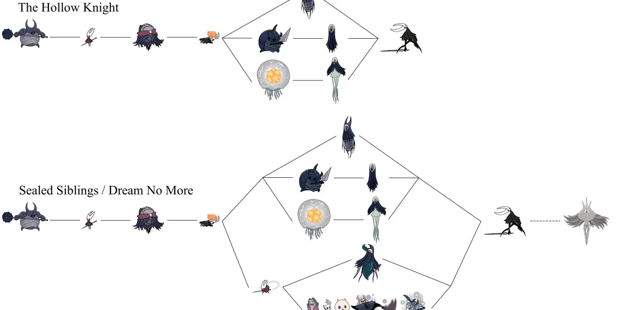 Diagrama de jefes de Hollow Knight. Muestra la progresión de jefes como el Caballero Grueso, Hornet y el Caballero Velado, culminando en el Caballero Hueco o en los jefes de "Sealed Siblings / Dream No More".