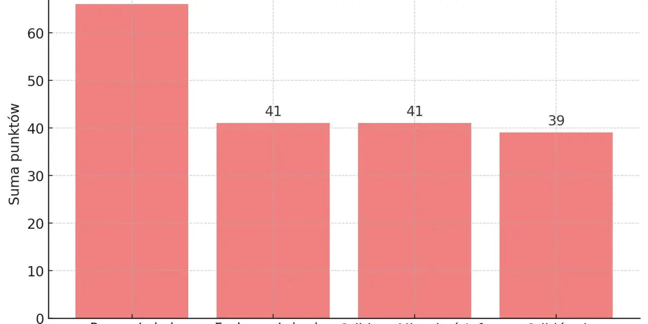 Wykres słupkowy pokazujący ranking firm od odbiorów technicznych mieszkań: Pewny Lokal (66 pkt), Fachowy Inżynier (41 pkt), Odbiory Mieszkań Info (41 pkt), Odbiór.pl (39 pkt).