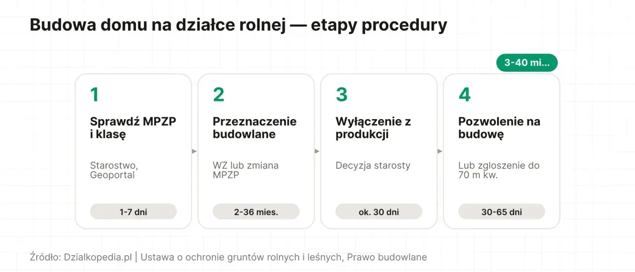 Procedura budowy domu na działce rolnej w Polsce: sprawdź MPZP i klasę, uzyskaj przeznaczenie budowlane, wyłącz grunt z produkcji, zdobądź pozwolenie na budowę.