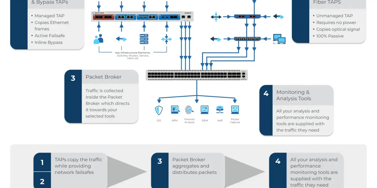 Diagram shows active tap and passive optical fiber taps, a packet broker, and monitoring tools.