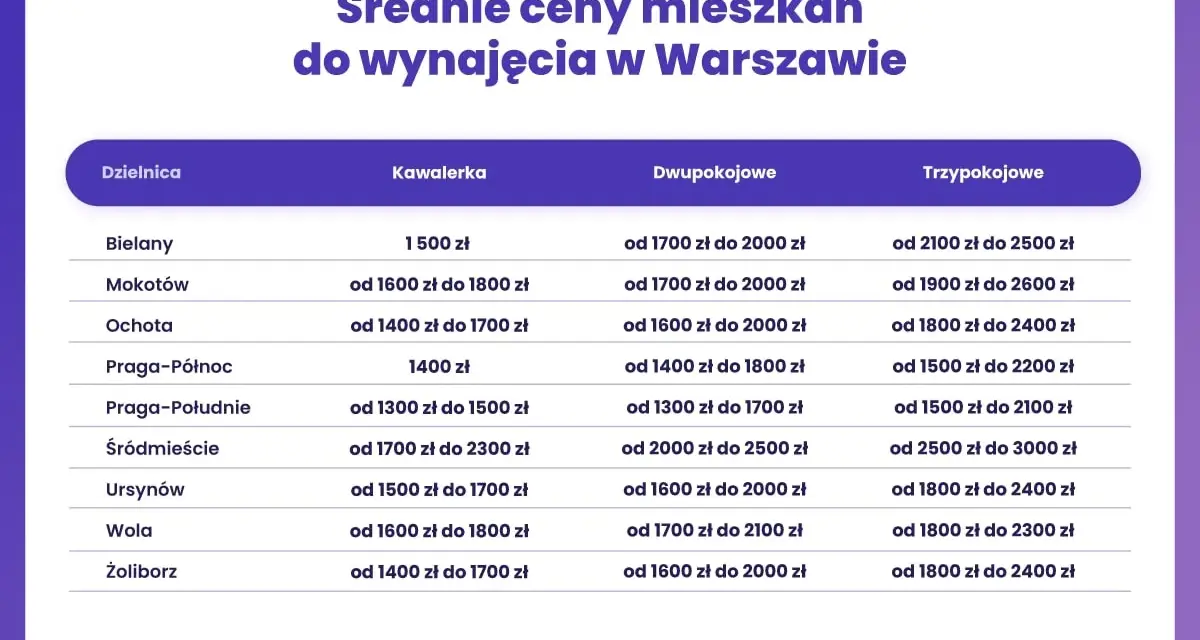Ile kosztuje nocleg w Warszawie? Ceny, porady i jak zaoszczędzić.